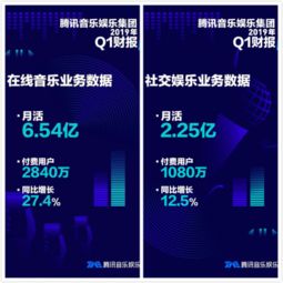 騰訊音樂一季度財報亮眼，持續深耕市場與軟件開發