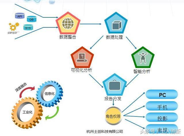 工業大數據可視化系統建設 從數據采集到智能決策的全流程解析