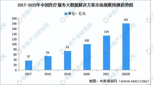 醫療大數據 新賽道風口已至，軟件開發驅動應用落地