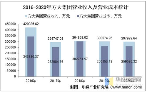 2016與2020年方大集團關鍵財務數據對比分析 總資產、營收、成本、盈利及每股收益